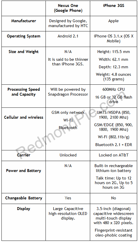 Nexus One vs iPhone 3GS