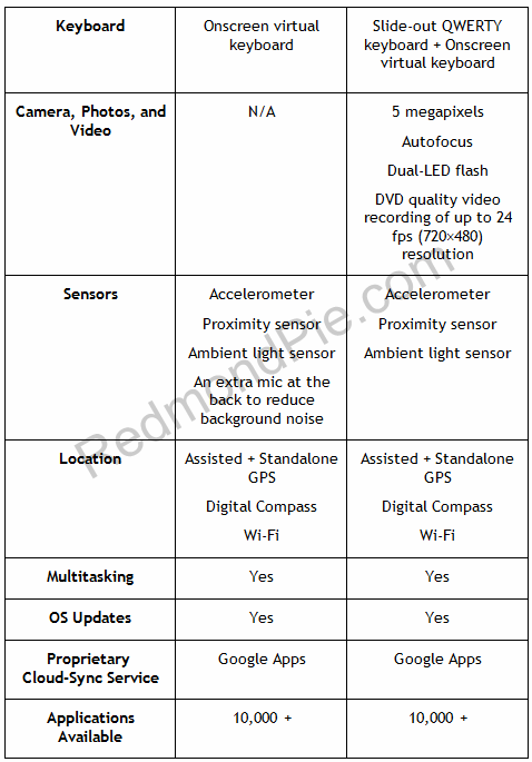 Motorola Droid vs nexus one