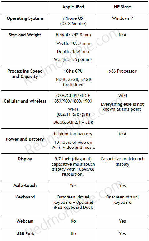 iPad vs HP Slate
