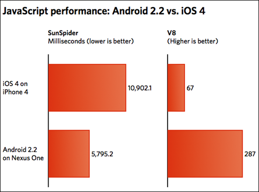 iOS 4 on iPhone 4 vs Android 2.2 iOS 4 on iPhone 4 vs Android 2.2