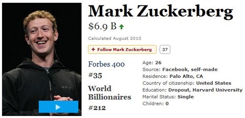 Now worth a whopping $6900000000 ($6.9B), Mark Zuckerberg is also the 