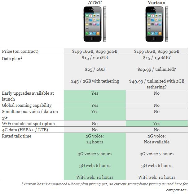 Difference Between AT&T iPhone 4 and Verizon iPhone 4